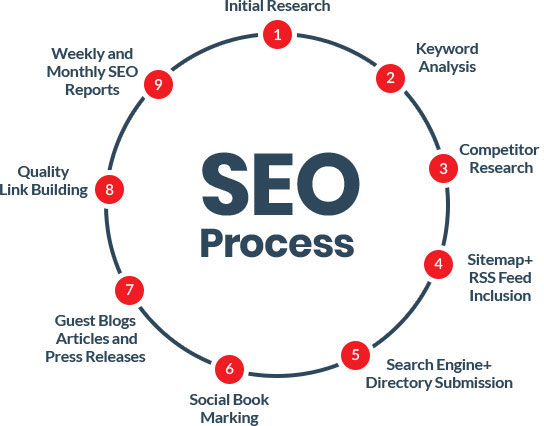 The Best SEO Services for Your Small Business Of 2023